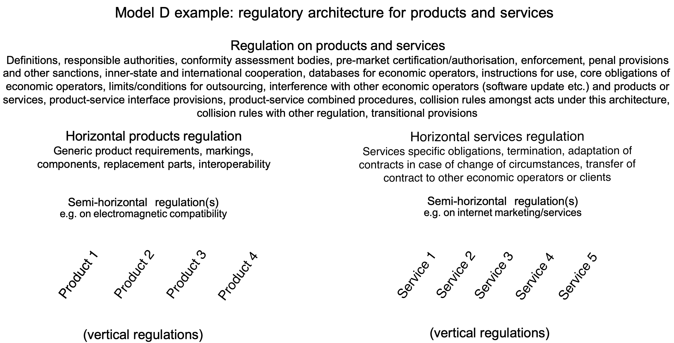 Regulatory architecture