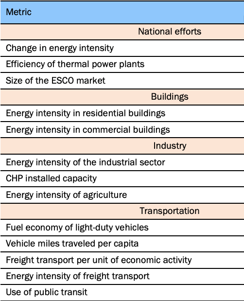energy efficiency by regulation