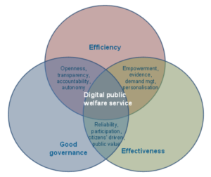 Digital government